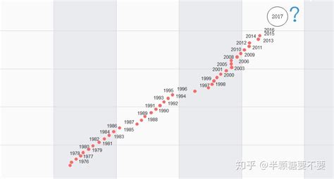 线性回归（linear Regression） 知乎