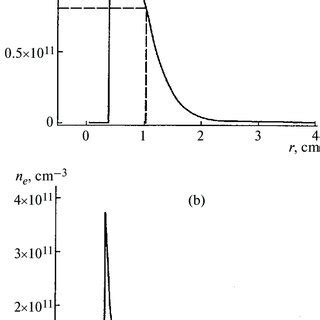 Radial Distributions Of Plasma Density In The Cross Section Of