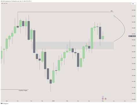 Dxy Eurusd Gbpusd Weekly Outlook Top Down Analysis A Thread