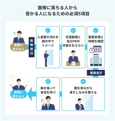 面接に落ちる人ができていない13の行動｜選考段階ごとの対策を解説 Portキャリア