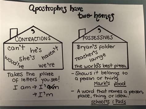 Apostrophe Anchor Chart