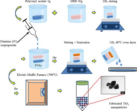 Schematic Illustration Expressing The Fabrication Of Tio Nps By