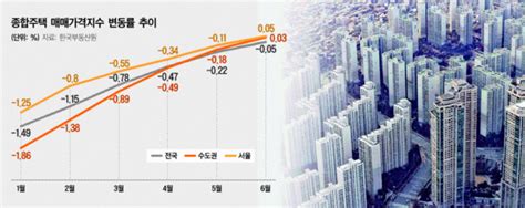 서울 집값 1년여 만에 상승 전환 대한경제