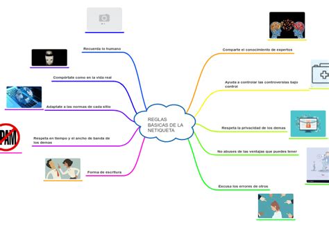 Reglas B Sicas De La Netiqueta Mind Map