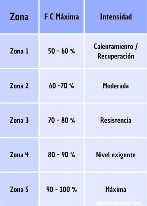 Zonas De Entrenamiento Por Frecuencia Cardiaca Objetivo Fitness