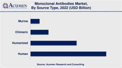 Monoclonal Antibodies Market Size Share Forecast 2032