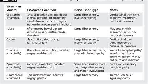 Table 8 3 From Axonal Sensorimotor Polyneuropathies Semantic Scholar