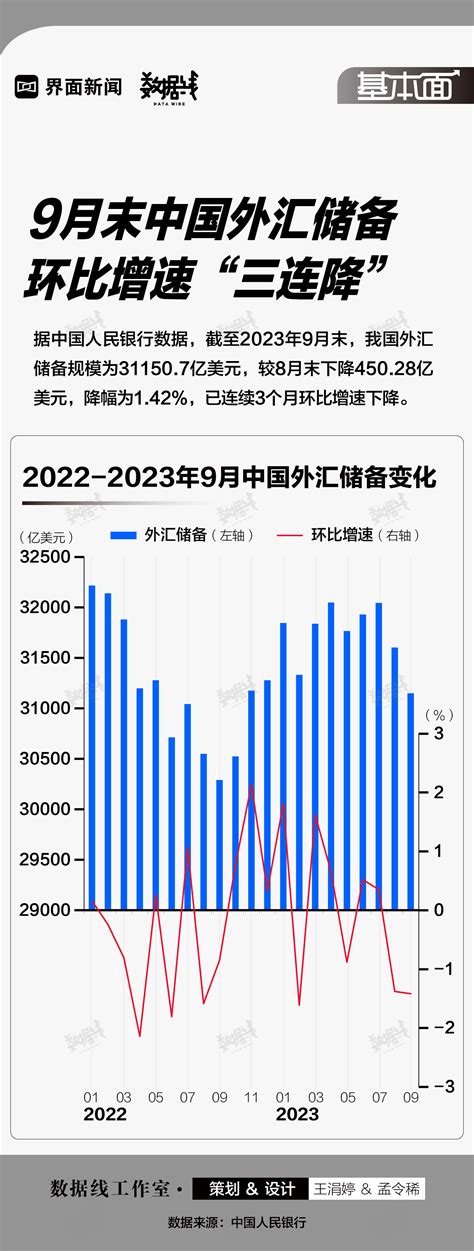 基本面 9月末中国外汇储备环比增速三连降 界面新闻