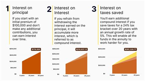 Compound Interest And Fixed Index Annuities Explained Policy Engineer