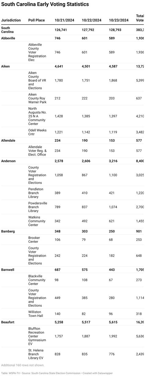 South Carolina breaks one-day early voting record - again
