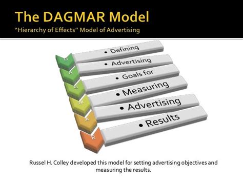 DAGMAR approach