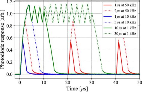 Light Pulses Emitted By A Low Cost Laser Neje E Supplied With