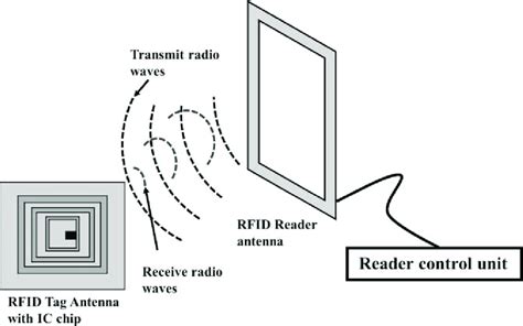 8 Schematic Of Rfid System And Components Involved In It Download Scientific Diagram