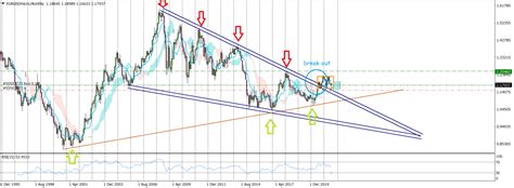 Come Fare Trading Su EURUSD Forex Grafici Livelli E Trend We Trading