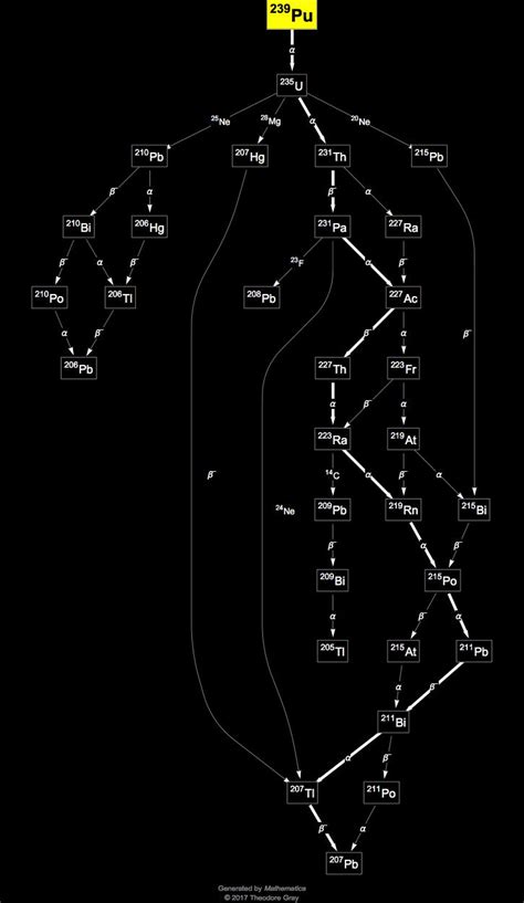 Isotope data for plutonium-239 in the Periodic Table