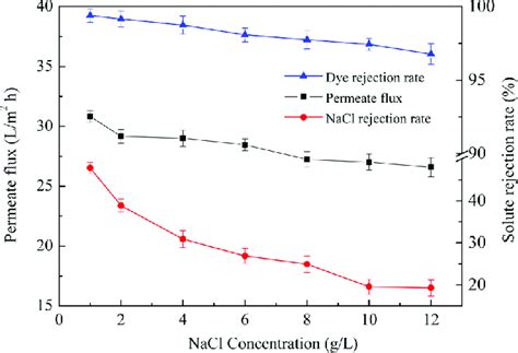 Impact Of Nacl Concentration On The Rejection Rate And Permeate Flux Of