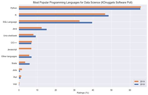 Top Programming Languages For Data Scientists In 2022 Datacamp