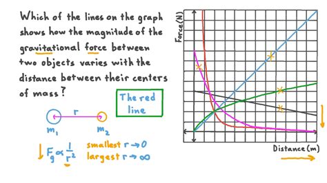 Question Video Recognizing How Gravitational Force Varies With