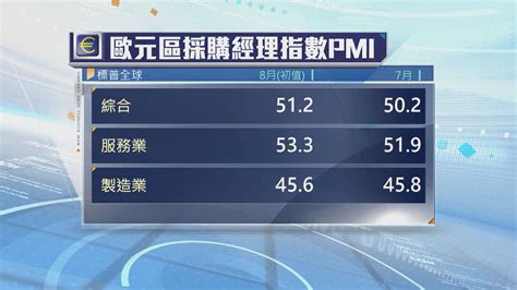 歐元區和英國本月商業活動加速擴張 Now 新聞