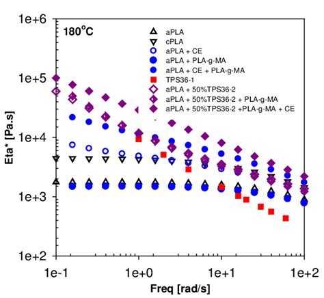 Complex Viscosity As A Function Of Frequency For Polymer Matrices