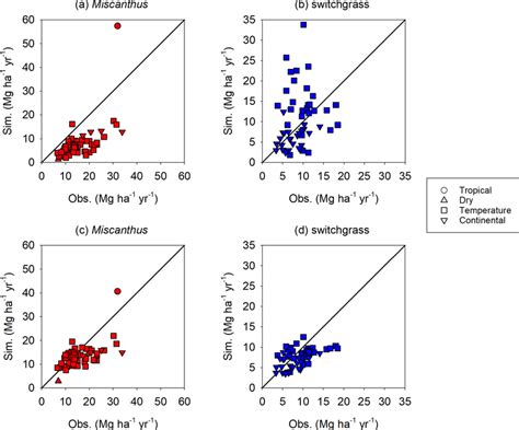 Overall Comparison Of The Simulated Sim And Observed Obs Yields