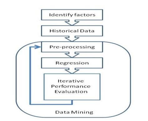 Process For Building The Logistic Regression Model Download