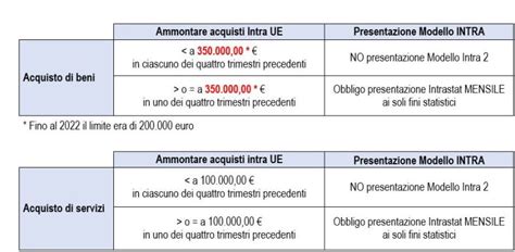 Modelli INTRASTAT 2022 novità e istruzioni di compilazione