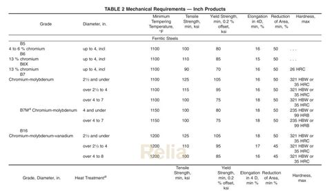 ASTM A193 Chemical Composition, Mechanical Properties ...