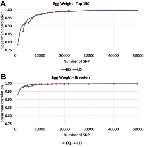 Spearman Correlations Between Gebv Based On Ancestry Obtained With True