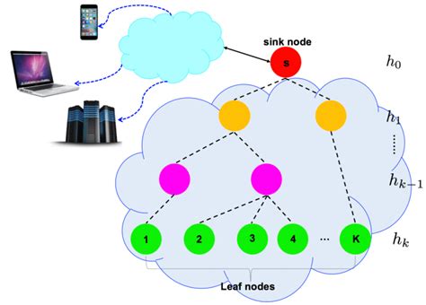 Tree-Structured Network Model. | Download Scientific Diagram