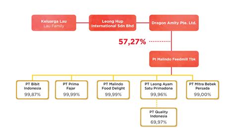 About Us Company Structures Pt Malindo Feedmill Tbk