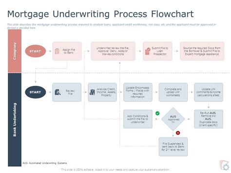 Mortgage Underwriting Process Flowchart Ppt Powerpoint Presentation