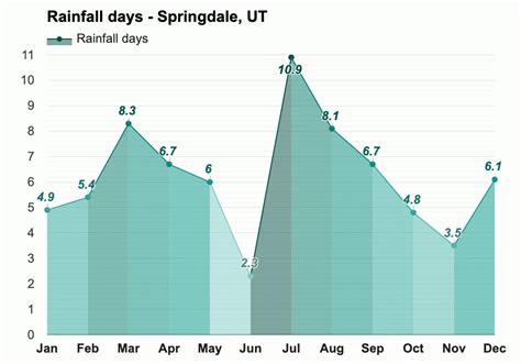 Yearly & Monthly weather - Springdale, UT