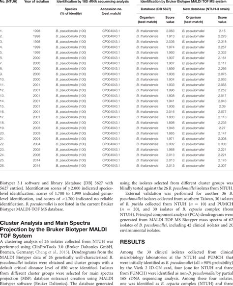 Results Of 16s Rrna Sequencing Analysis And Bruker Biotyper Maldi Tof