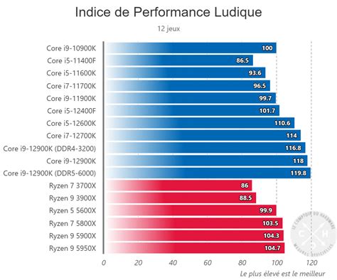 Intel Core I5 12400F Allegedly Offers Ryzen 5 5600X Performance For 200