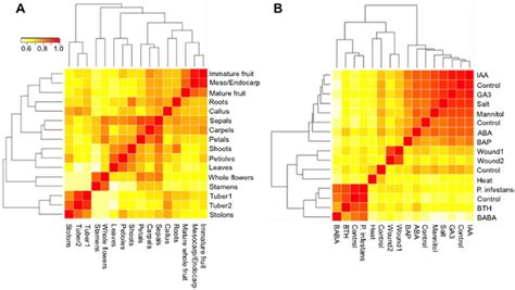 Cluster Heat Map Of Gene Expression Data The Hierarchical Clustering