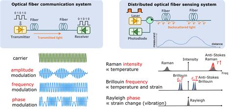 Part2 Optical Fiber Communication System And Distributed Optical Fiber