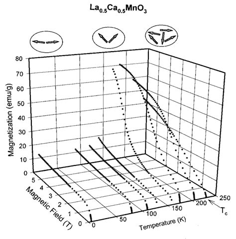 Magnetization Curves M H Measured At Various Temperatures Three