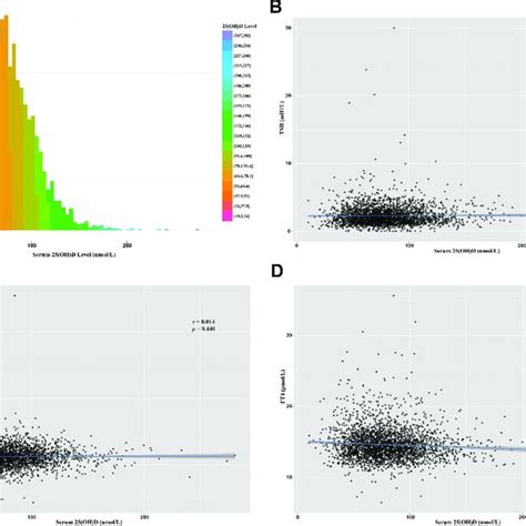 Serum Hydroxyvitamin D Oh D Level Distributions A And