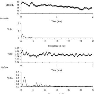 Acoustic Intensity Contour And Its Corresponding Spectrum Top And