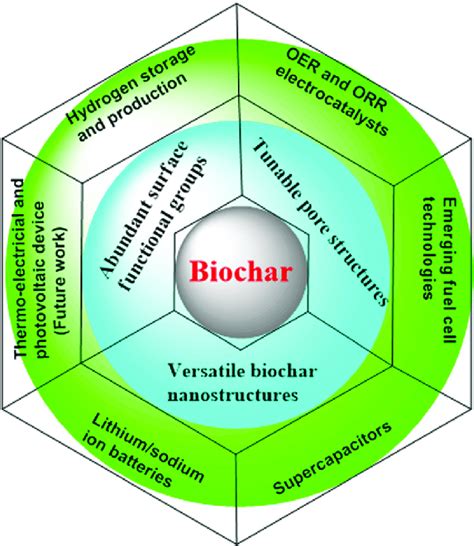 Summary Of Features Of Biochar Based Functional Materials And Their Download Scientific Diagram