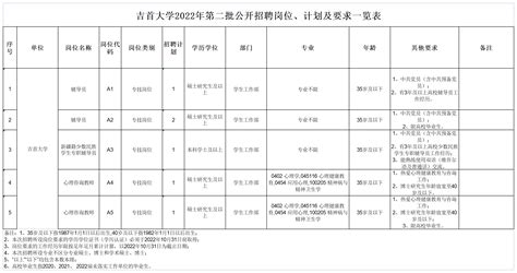 吉首大学2022年第二批公开招聘公告高校人才网