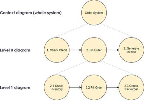 Dfd Using Yourdon And Demarco Notation