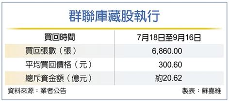 群聯 庫藏股執行率近7成 證券 工商時報