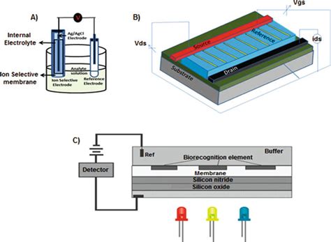 12 A Configuration Ion Selective Electrodes Ise B Configuration