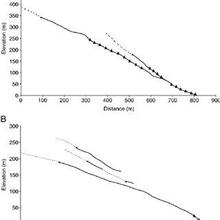 Longitudinal Profiles Of A Gully And B Gully And Their