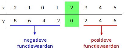 De Tekentabel Van Een Eerstegraadsfunctie Wiskundesite Voor Het