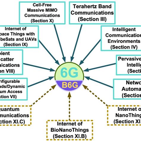 PDF 6G And Beyond The Future Of Wireless Communications Systems