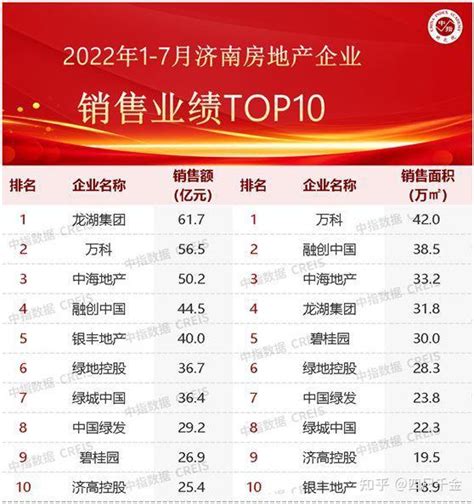 2022年1 7月济南房地产企业销售业绩top10 知乎