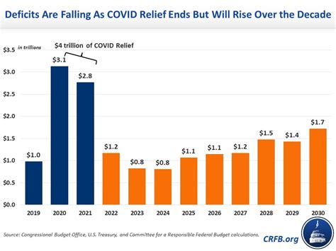 Did President Biden Reduce the Deficit by $1 Trillion?-2022-03-02